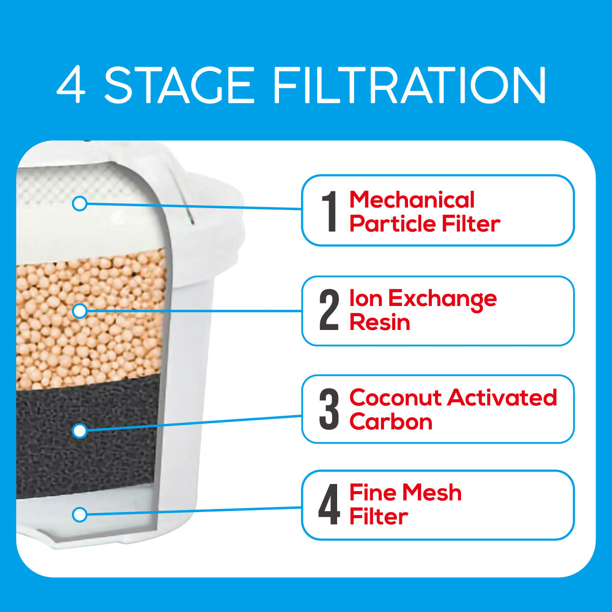 3-Piece Water Purifier Filter Replacement with 4-stage Filtration (PP1588)