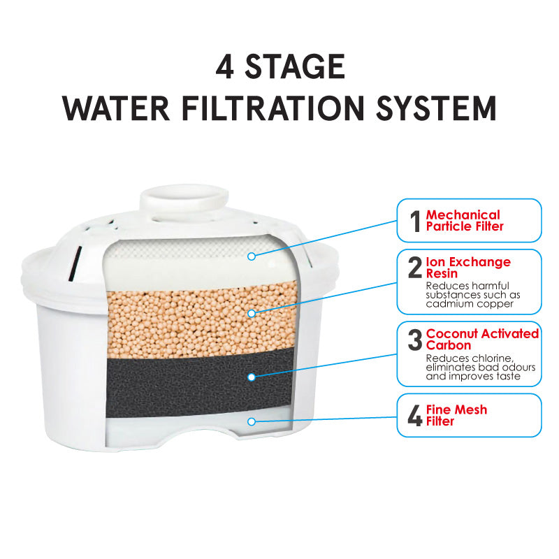 [Bundle Exclusive] Water Filter Pitcher BPA Free + 3-Piece Filter Cartridge with 4-stage Filtration (PP1518+PP1588)